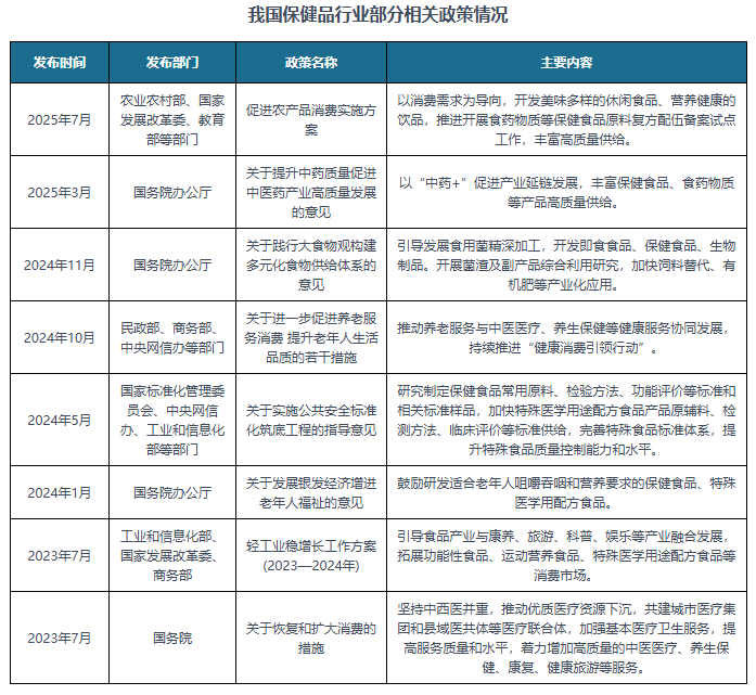 资分析报告(2025-2032年)中国保健品行业发展趋势研究与未来投(图3) 资分析报告(2025-2032年)中国保健品行业发展趋势研究与未来投(图3)